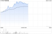 达州中国同辐持续上涨逾12% 近日氟[18F]贝他嗪注射液启动III期临床试验