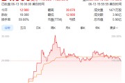 达州上市首日暴涨140% 军用无人机公司登陆纽交所 AI打造产品核心竞争力