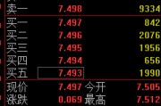 达州快讯：黄金ETF(518880)涨0.93% 成交额29.2亿