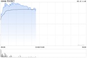 达州港股银行股走强，青岛银行涨超7%，摩根大通看好中资银行股