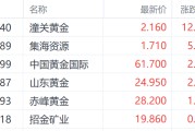 达州特朗普钢铁关税翻倍至50%提振金价 潼关黄金大涨超12%领跑市场