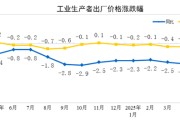 达州国家统计局：2025年5月份工业生产者出厂价格同比下降3.3%