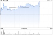 达州贝克微盘中涨超8%再创新高 配售所得将用于上游业务拓展