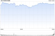 达州花旗将标普500指数目标位上调至6300点 相比追涨更倾向于逢低买入