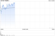 达州中国稀土早盘涨近12% 昨日放量飙升60%稀土出口或迎积极信号