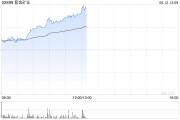 达州紫金矿业午前涨超5% 公司拟分拆超200亿资产赴港上市