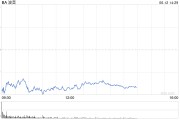 达州波音股价一度下跌5.9% 印度航空一架客机坠毁