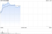 达州阅文集团早盘涨逾7% 近日收购艺画开天26.67%股权