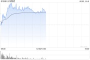 达州三生制药午前涨近4% 机构料公司有望大幅增厚今年利润
