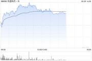 达州亚盛医药-B盘中涨超7% 股价创历史新高