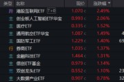 达州算力航母来袭，科技类ETF尾盘批量溢价，创业板人工智能五连阳！恒科步入“技术牛”，513770强势摸高3%