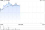 达州津上机床中国盘中涨超5% 机床有望受益机器人行业发展