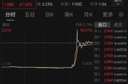 达州突然暴涨近100%！一则消息引爆