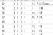 达州下课！光大证券副总裁
