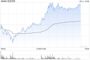 达州泡泡玛特午后一度涨超4%，股价续创历史新高，大摩预计泡泡玛特将成为规模增长最快的全球消费品牌