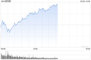 达州早盘：美股涨跌不一 纳指上涨0.4%