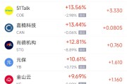 达州周一热门中概股普涨 台积电涨0.87%，阿里巴巴涨1.79%