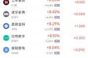 达州周三热门中概股多数上涨 台积电涨2.44%，阿里巴巴涨3.89%