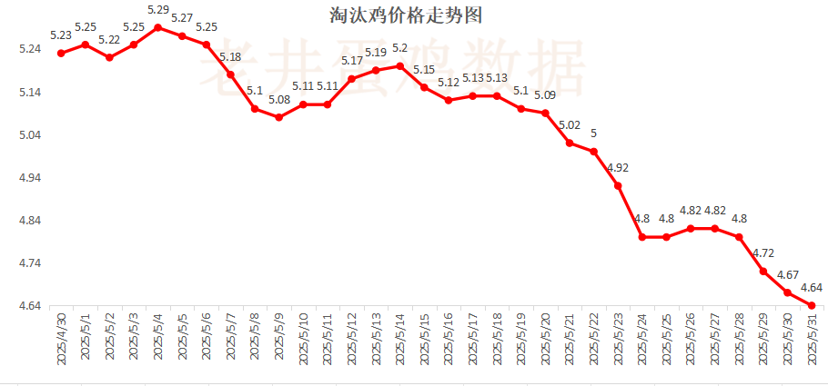 老井扯鸡蛋：昨日(🚽)全国鸡蛋均价下跌 、淘汰鸡均价稳中有跌！
