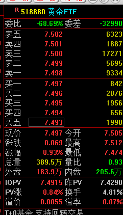 快(🧒)讯：黄金ETF(518880)涨0.93% 成交额29.2亿