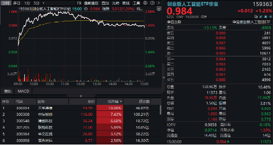 逆市涨逾1%！创业板人工智能一枝独秀！算力又迎新催(🐮)化，CPO概念股应声大涨，天孚通信飙升10%