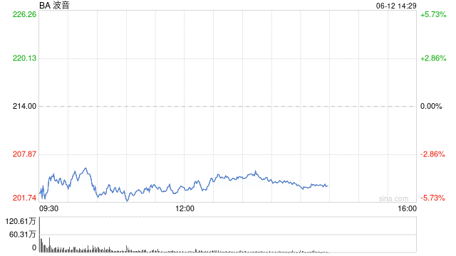 波音股价一度下跌5.9% 印度航空一(🎧)架客机(🌞)坠毁