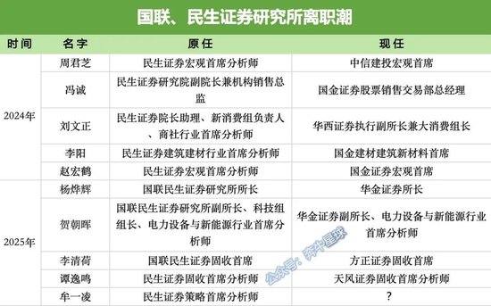 牟一凌离职民生！国联民生最全(🐾)高管分工出炉