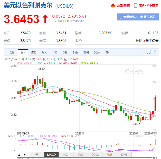 以色列空袭伊朗事件影响速(🎚)览：多国表态 金融市场避险模式重现！