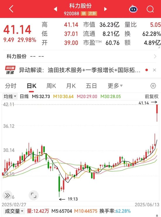 刚刚，集体(🗨)大涨！机构预测业绩高增长名单出炉